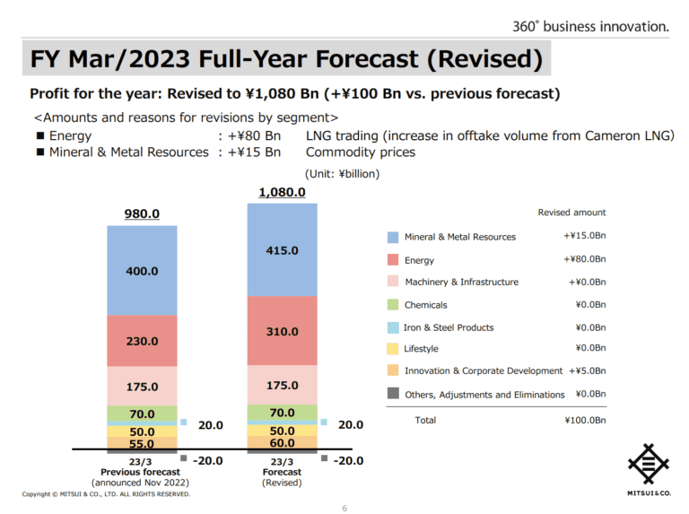 Mitsui & Co.’s profits exceed 1 trillion yen; learn from trading company personnel on how to make money on a global scale