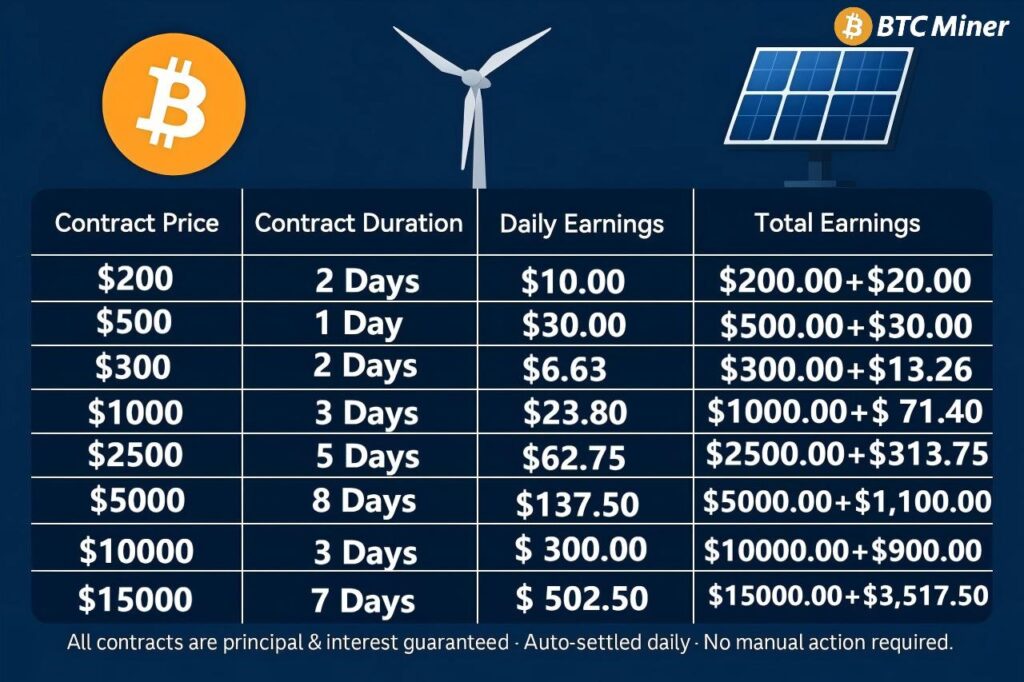 BTC Miner: 500USD Welcome Bonus with Cloud Mining
